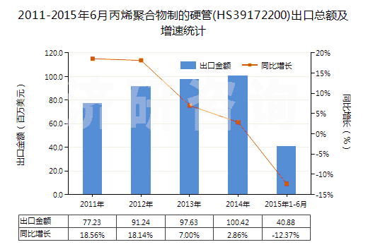 2011-2015年6月丙烯聚合物制的硬管(HS39172200)出口總額及增速統(tǒng)計(jì)